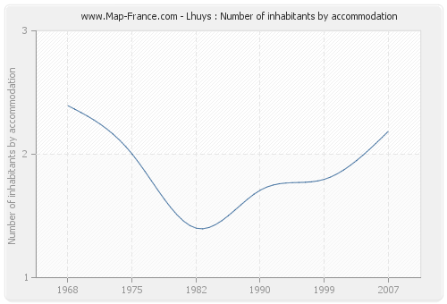 Lhuys : Number of inhabitants by accommodation
