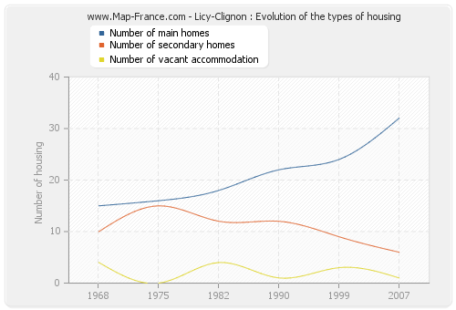 Licy-Clignon : Evolution of the types of housing
