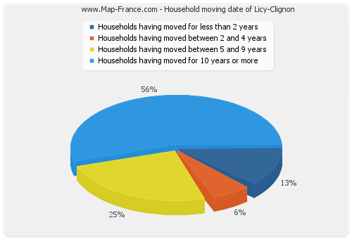 Household moving date of Licy-Clignon