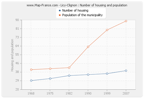 Licy-Clignon : Number of housing and population