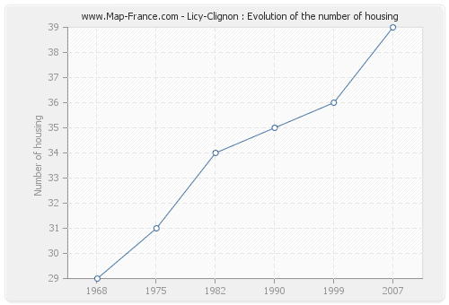 Licy-Clignon : Evolution of the number of housing