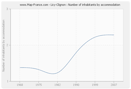 Licy-Clignon : Number of inhabitants by accommodation