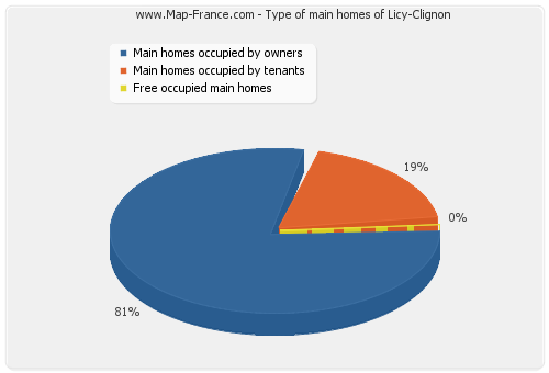 Type of main homes of Licy-Clignon