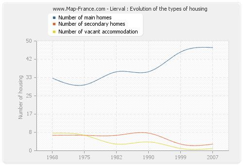 Lierval : Evolution of the types of housing