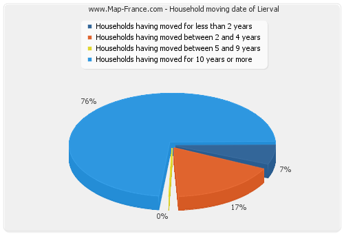 Household moving date of Lierval