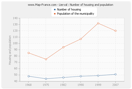 Lierval : Number of housing and population