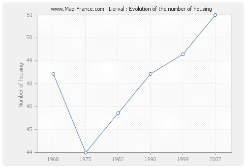 Lierval : Evolution of the number of housing