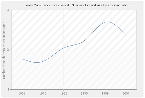 Lierval : Number of inhabitants by accommodation