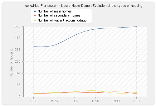 Liesse-Notre-Dame : Evolution of the types of housing