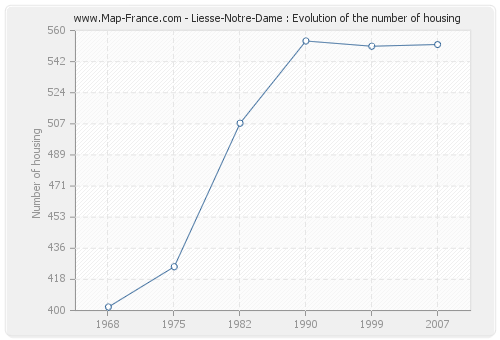 Liesse-Notre-Dame : Evolution of the number of housing