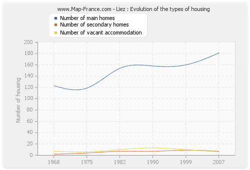 Liez : Evolution of the types of housing