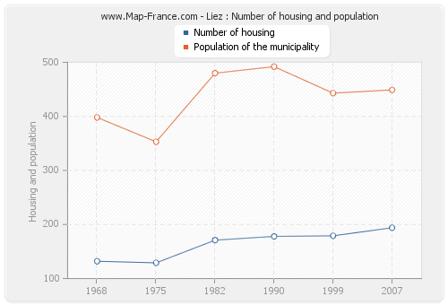 Liez : Number of housing and population