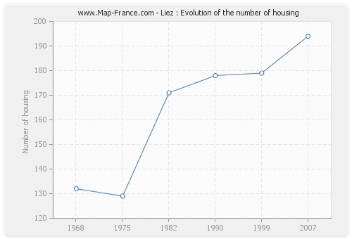 Liez : Evolution of the number of housing