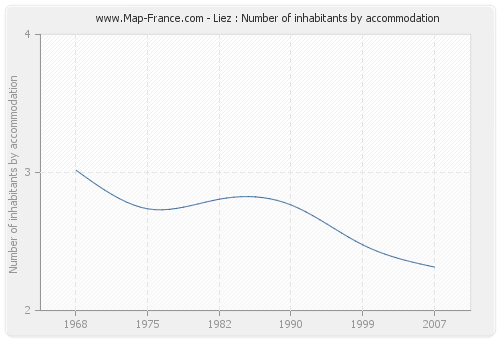 Liez : Number of inhabitants by accommodation