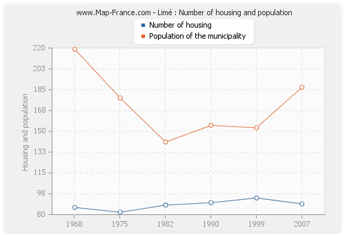 Limé : Number of housing and population