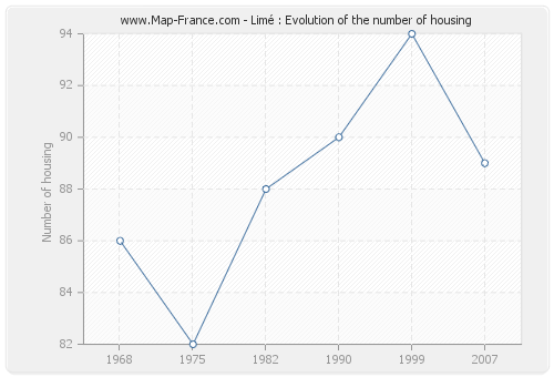 Limé : Evolution of the number of housing