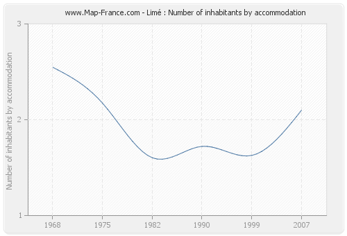 Limé : Number of inhabitants by accommodation
