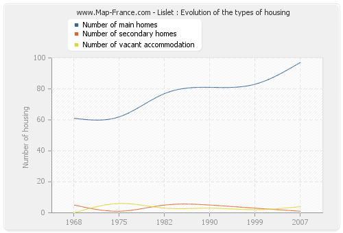 Lislet : Evolution of the types of housing