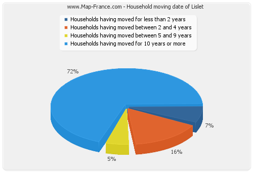 Household moving date of Lislet