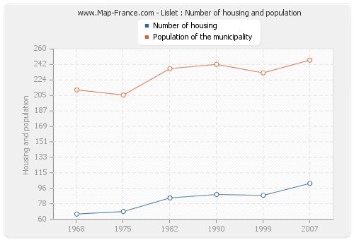 Lislet : Number of housing and population