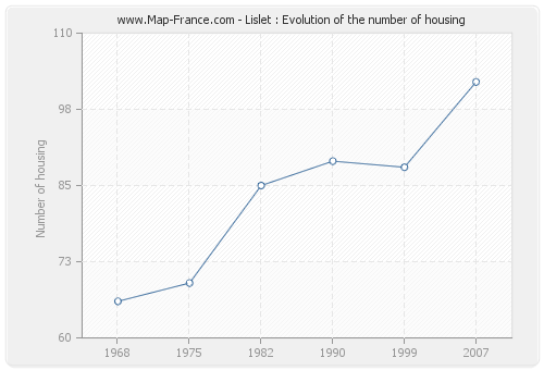 Lislet : Evolution of the number of housing