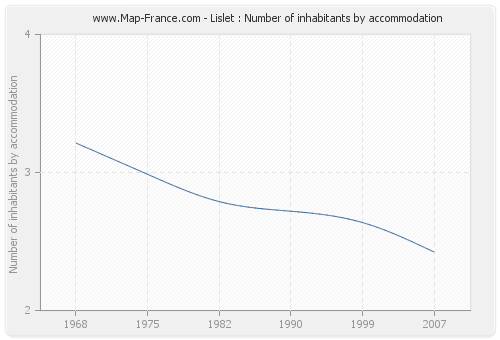 Lislet : Number of inhabitants by accommodation