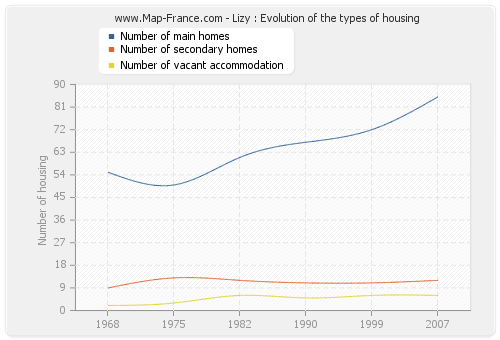 Lizy : Evolution of the types of housing