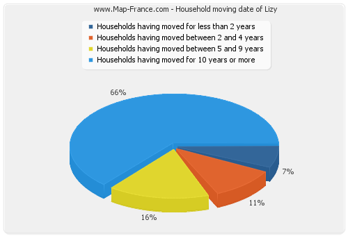 Household moving date of Lizy