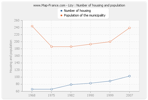 Lizy : Number of housing and population