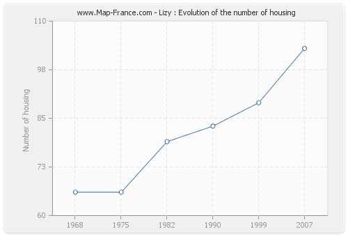 Lizy : Evolution of the number of housing
