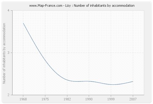 Lizy : Number of inhabitants by accommodation