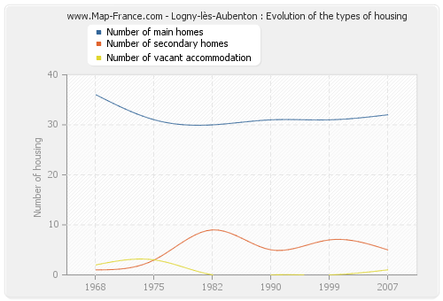 Logny-lès-Aubenton : Evolution of the types of housing