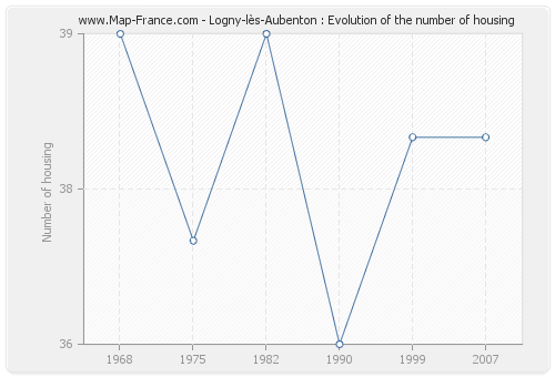 Logny-lès-Aubenton : Evolution of the number of housing