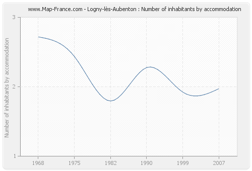 Logny-lès-Aubenton : Number of inhabitants by accommodation