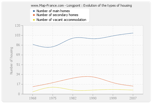 Longpont : Evolution of the types of housing