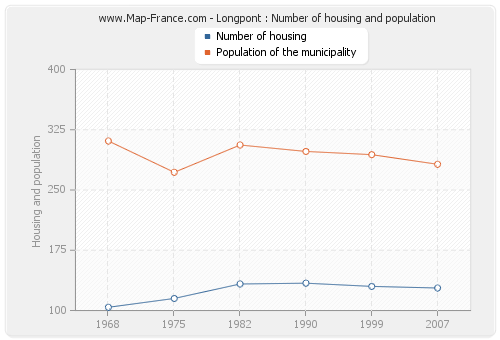 Longpont : Number of housing and population