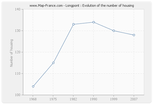 Longpont : Evolution of the number of housing