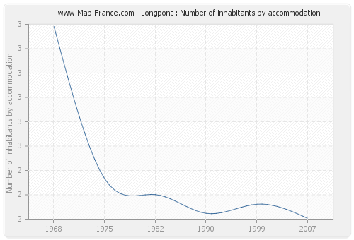 Longpont : Number of inhabitants by accommodation