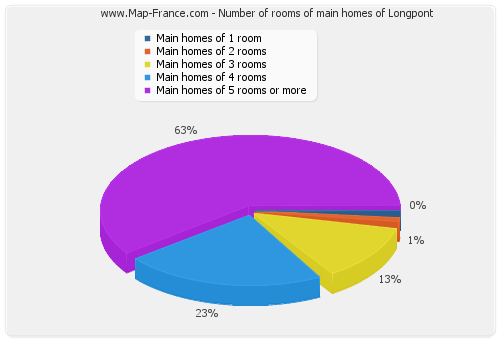 Number of rooms of main homes of Longpont