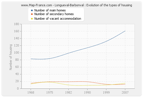 Longueval-Barbonval : Evolution of the types of housing