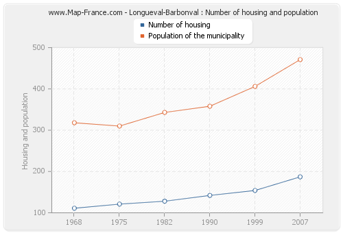 Longueval-Barbonval : Number of housing and population