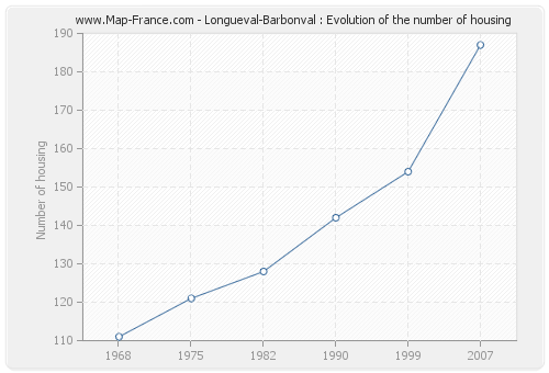 Longueval-Barbonval : Evolution of the number of housing