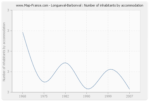 Longueval-Barbonval : Number of inhabitants by accommodation