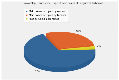 Type of main homes of Longueval-Barbonval
