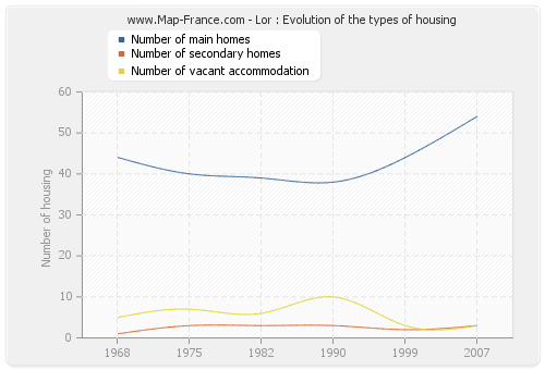 Lor : Evolution of the types of housing