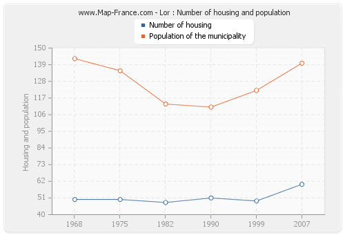 Lor : Number of housing and population
