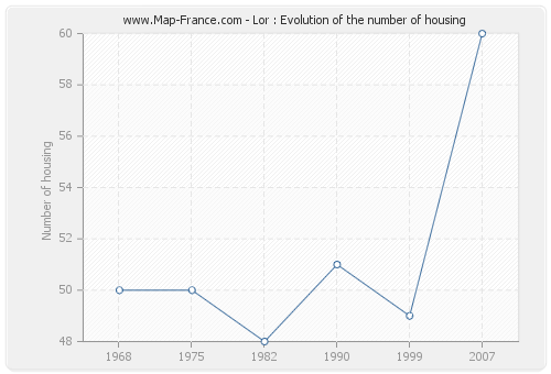 Lor : Evolution of the number of housing