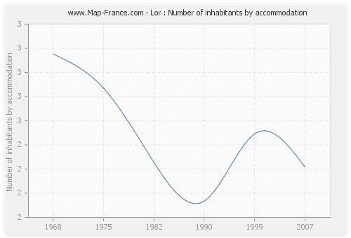 Lor : Number of inhabitants by accommodation