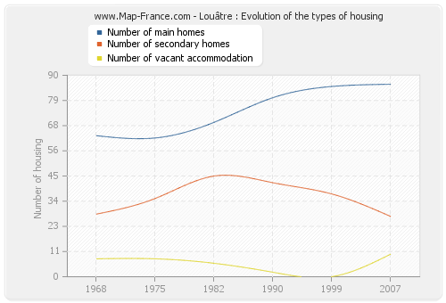 Louâtre : Evolution of the types of housing