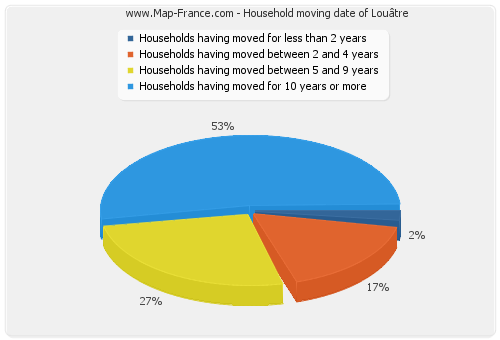Household moving date of Louâtre